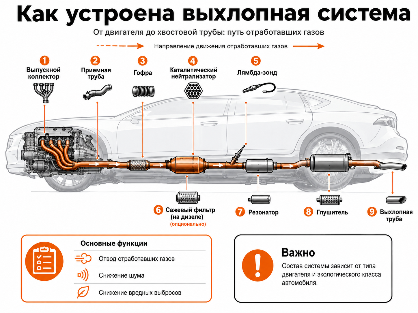 Устройство системы выхлопа